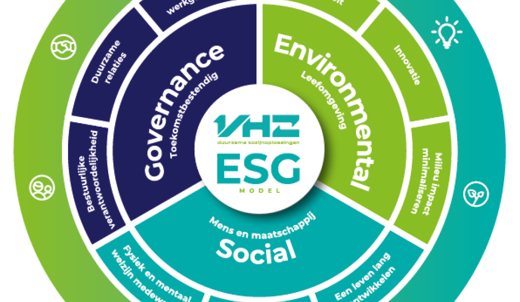 ESG model van VHZ Groep om de duurzame thema's te samenvatten.
